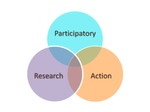 Three intersecting circles titled: Participatory Action Research